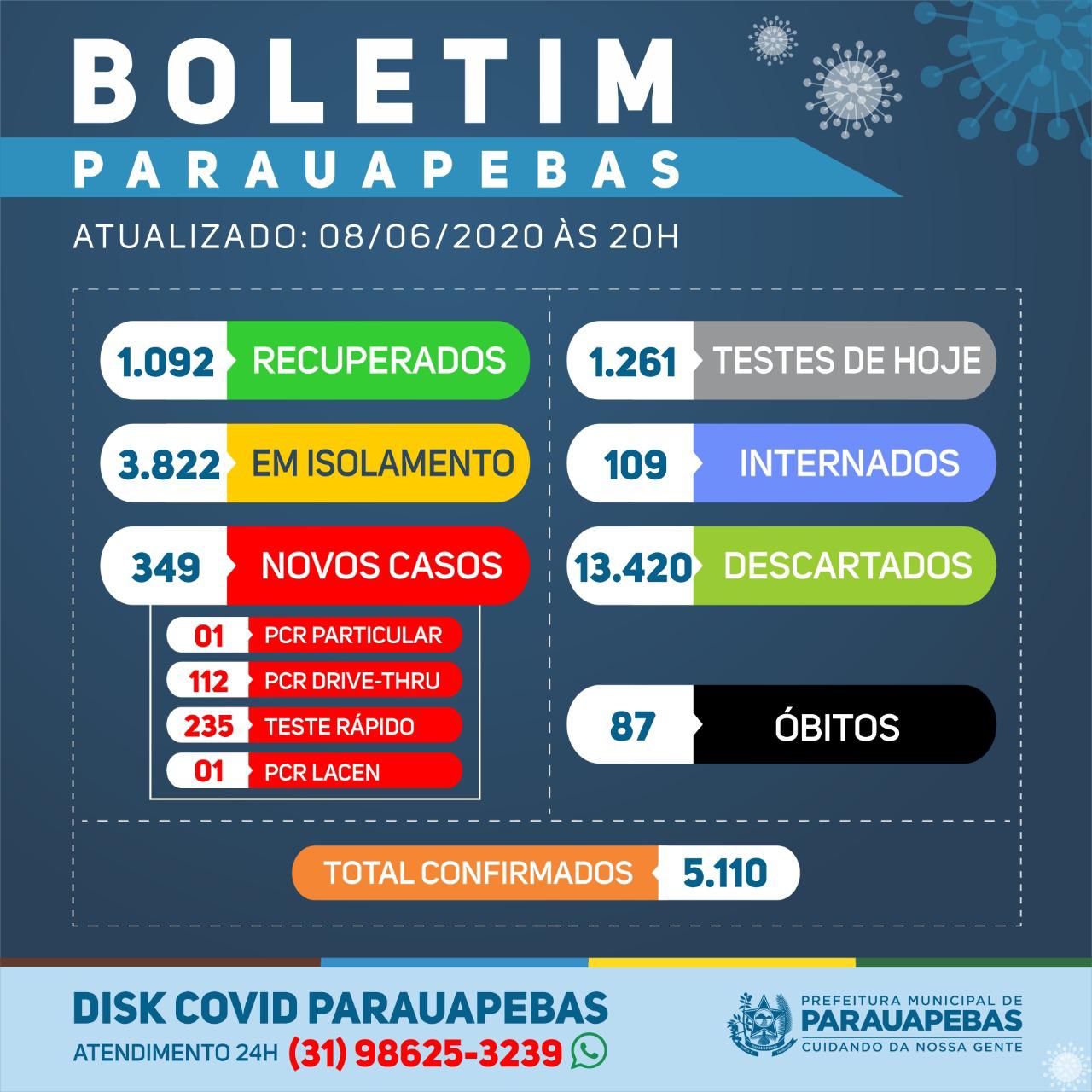 Parauapebas registra mais de cinco mil casos de Covide-19