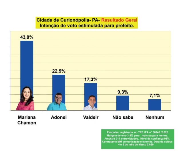 Eleições 2020 em Curionópolis: Mariana Chamon derrota Adonei Aguiar, diz pesquisa eleitoral