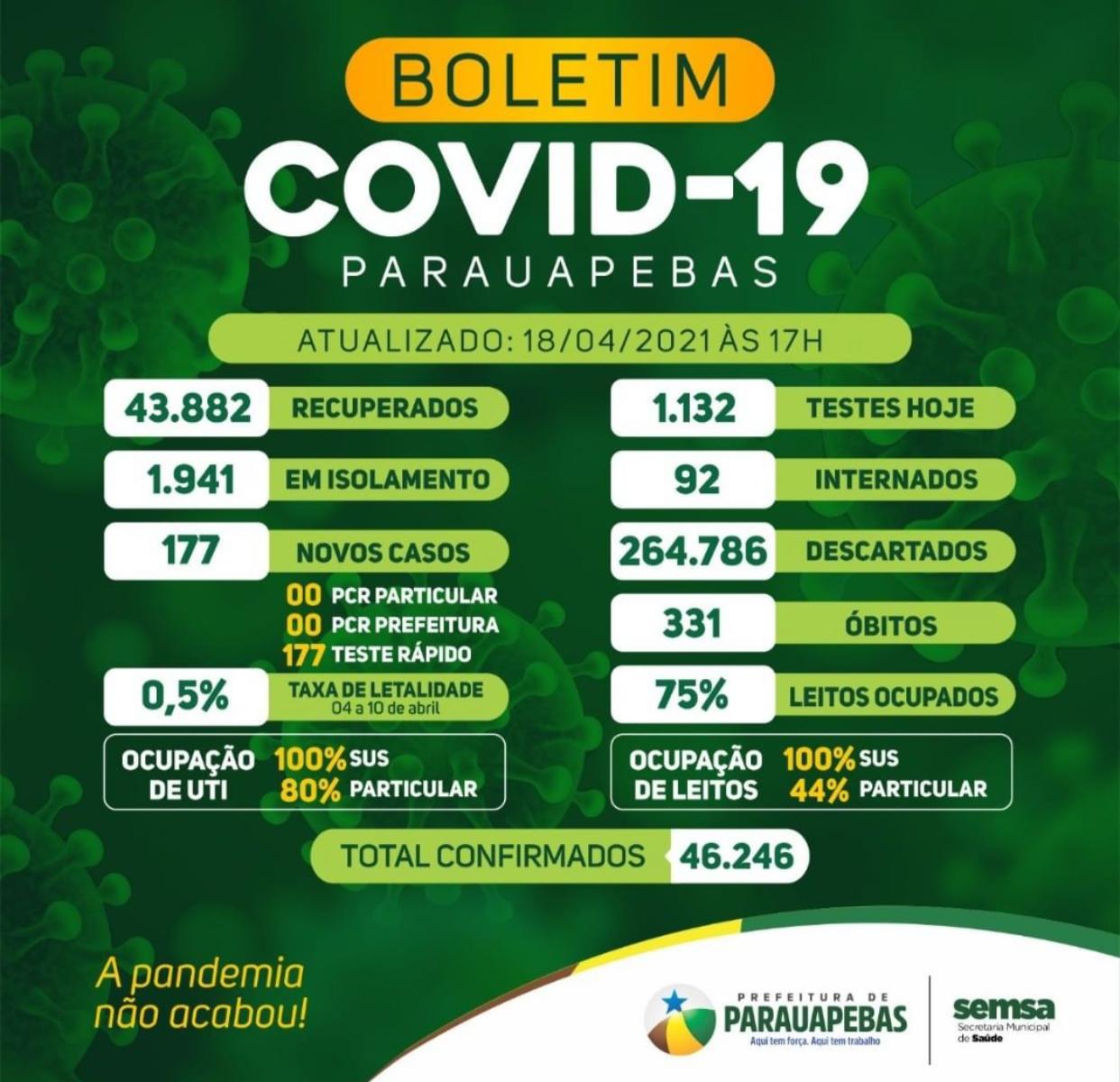 Morte por Covi19 e festa clandestina no fim de semana em Parauapebas