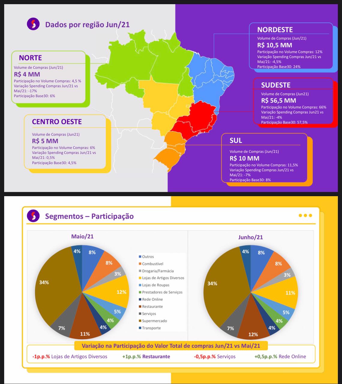 Após liderar crescimento no consumo no Brasil nas classes C e D, Pará apresenta recuo em junho