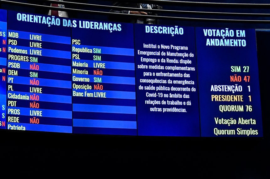 Senado: Derrota de reforma trabalhista 47 votos a 27 saiba quem foi a favor