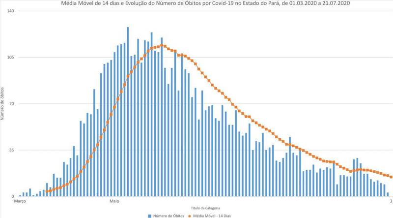 Óbitos decorrentes de Covid-19 reduzem em 30% na média móvel dos últimos 14 dias